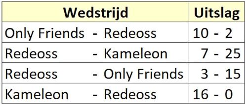Uitslagen van Redeoss in Amsterdam